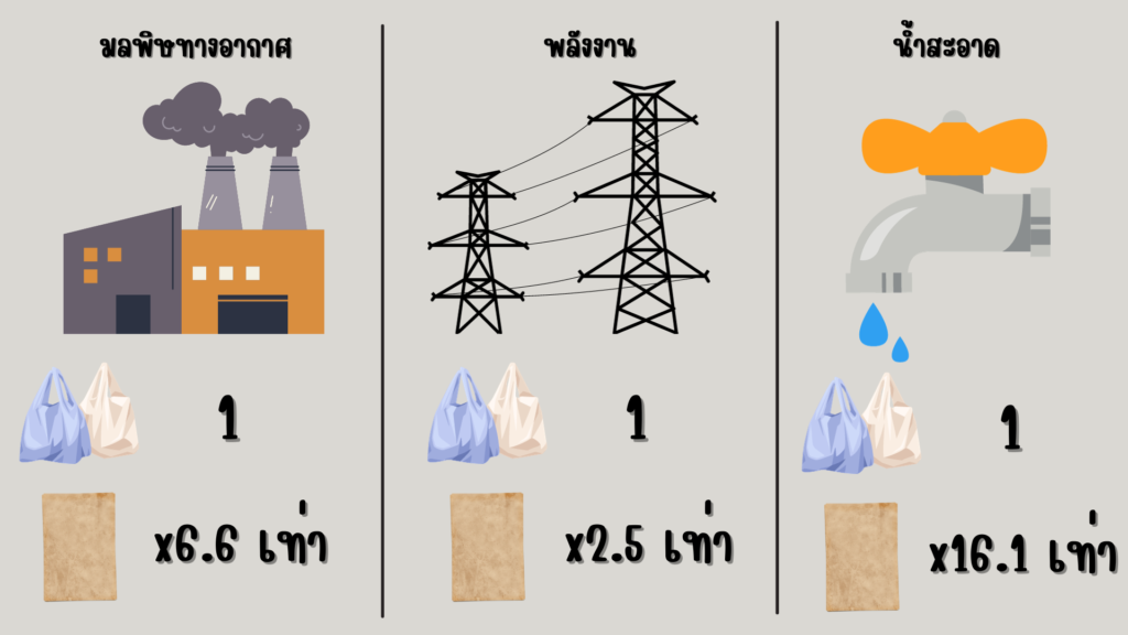 เปรียบเทียบจำนวนเท่าของผลกระทบต่อสิ่งแวดล้อมระหว่างถุงพลาสติกและกระดาษ