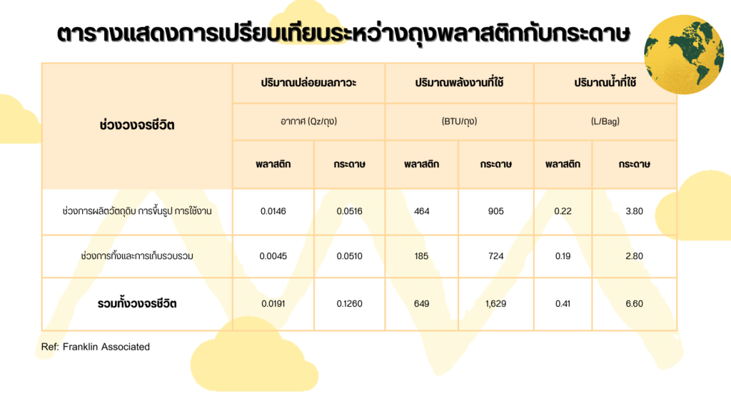 ตารางเปรียบเทียบระหว่างถุงพลาสติกและกระดาษ